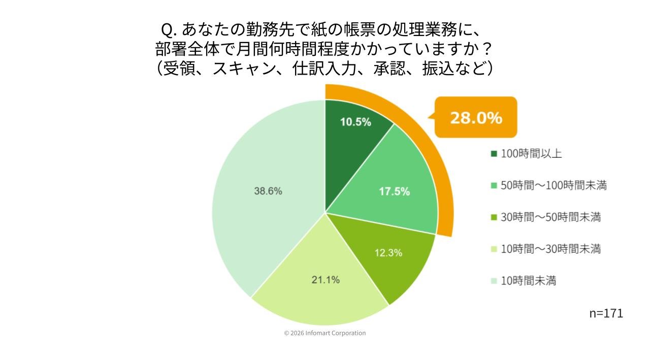 部署全体で処理業務に月間何時間程度かかっているかの調査結果
