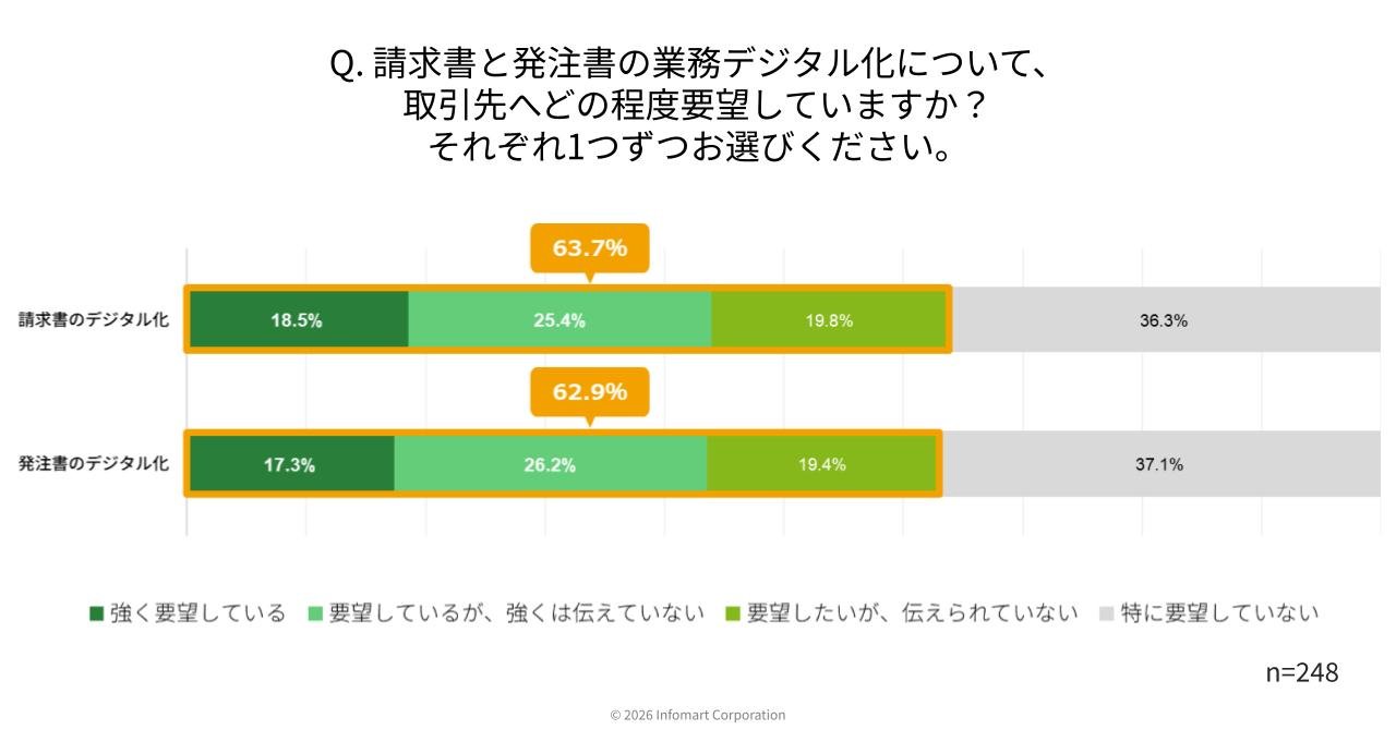 請求書と発注書のデジタル化を取引先へどの程度要望しているかの調査結果