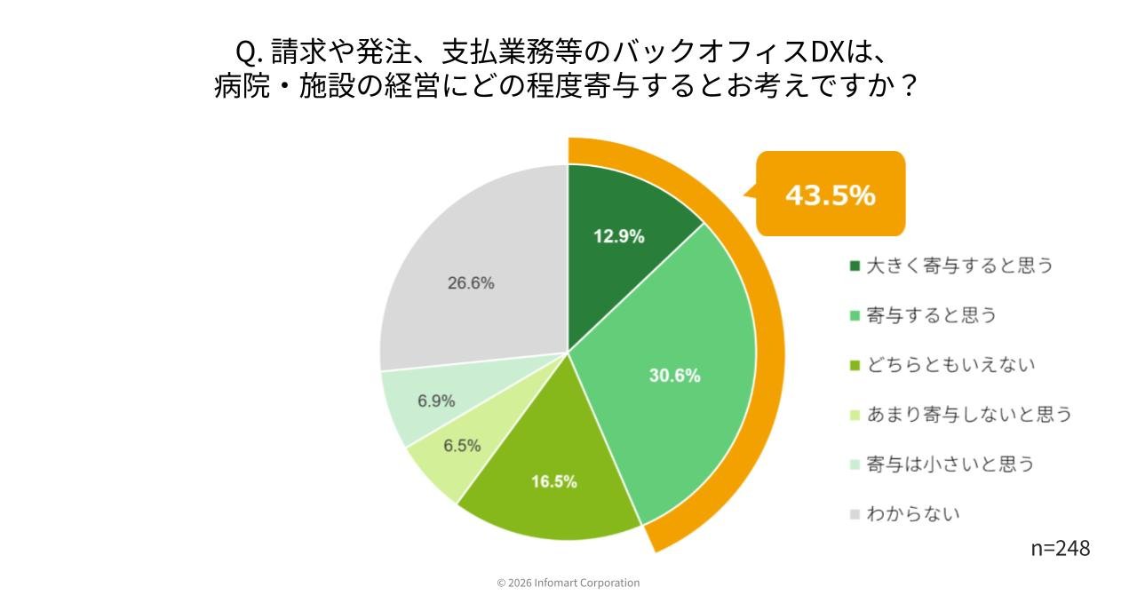 バックオフィスDXは病院・施設の経営に寄与するかの調査結果