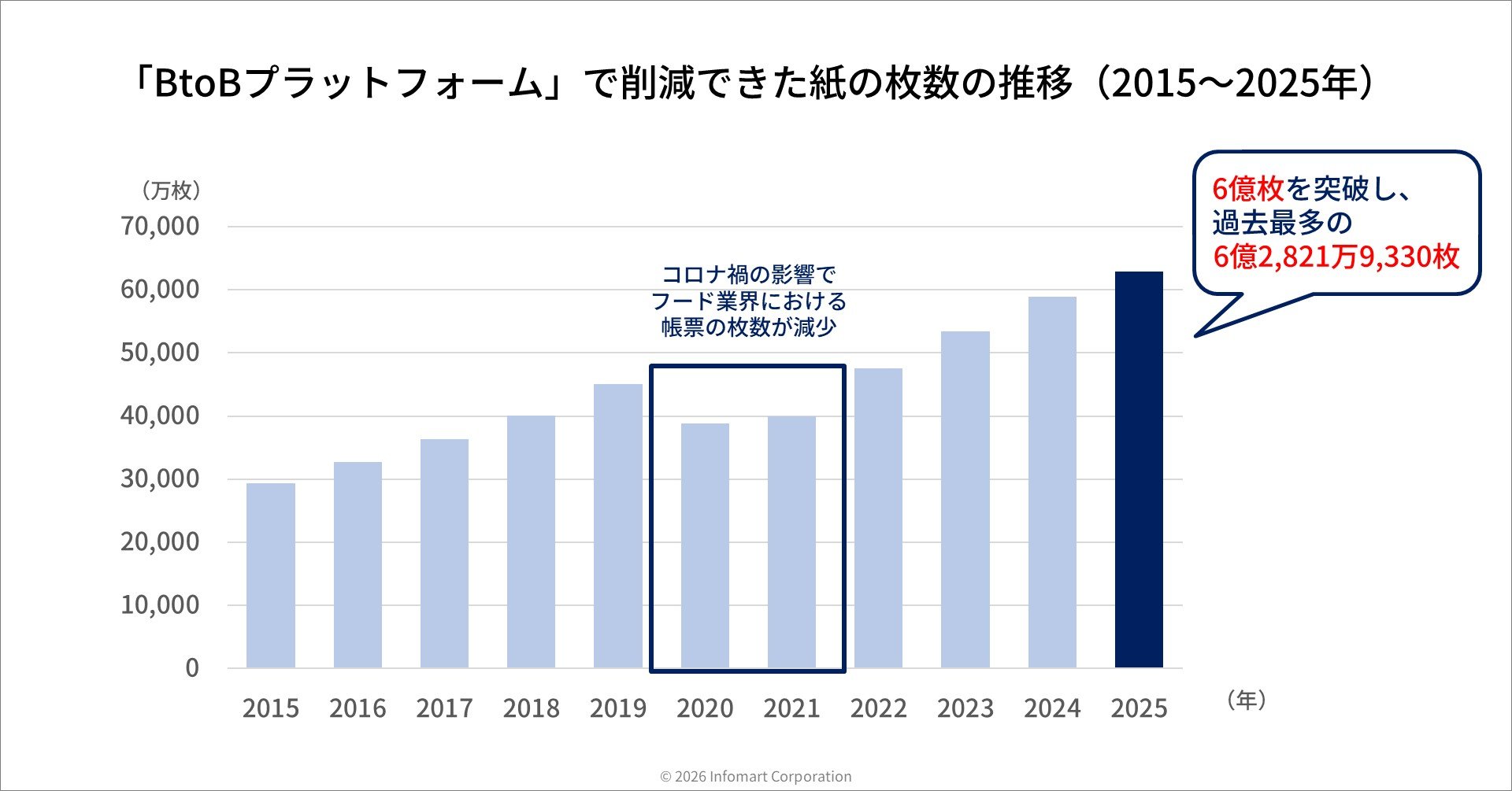 2025年1月〜12月の1年間で「BtoBプラットフォーム」を通じて削減できた紙の枚数のグラフ