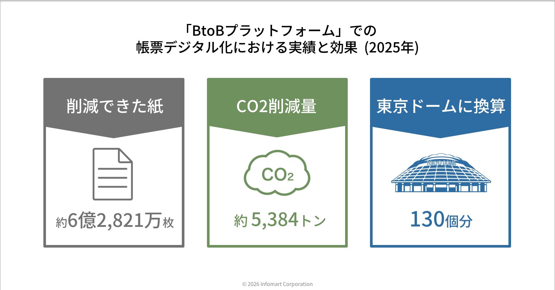 「BtoBプラットフォーム」での帳票デジタル化における実績と効果