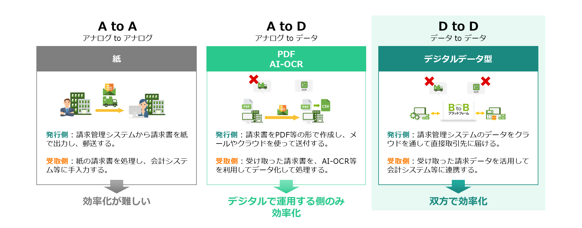 企業間取引の完全デジタル化「DtoD（Data to Data）」がもたらす効果