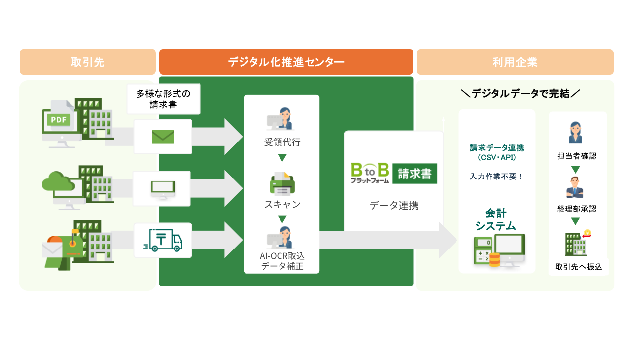 完全デジタル化に向けたフロー図