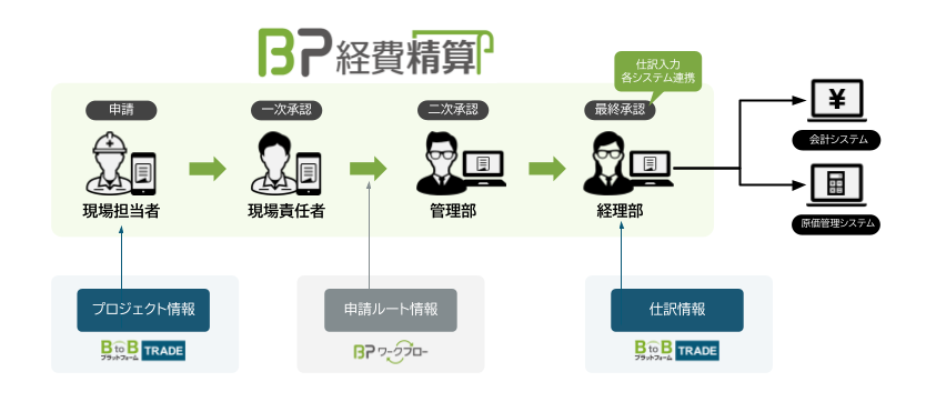 「BP経費精算」のフロー図
