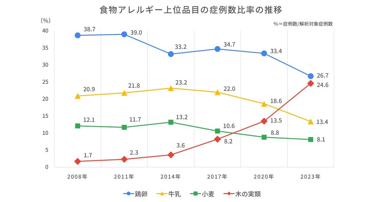 食物アレルギー上位品目の症例数比率の推移