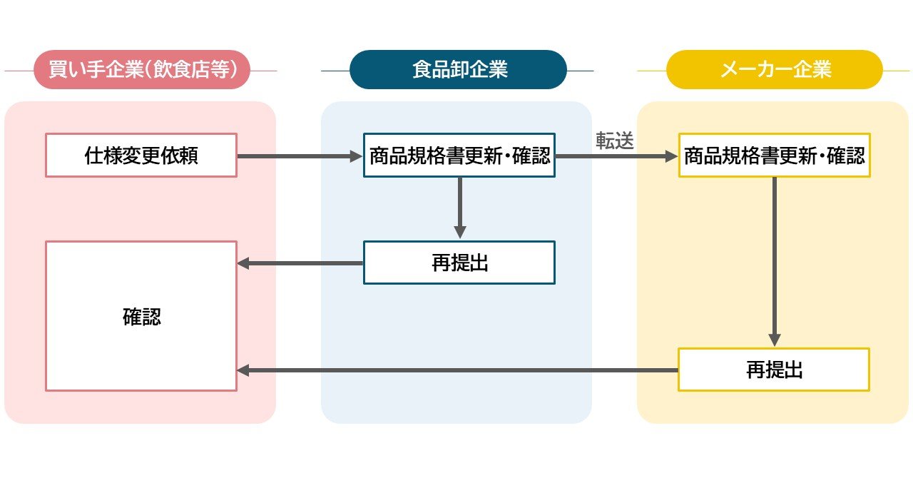 商品規格書更新の流れ