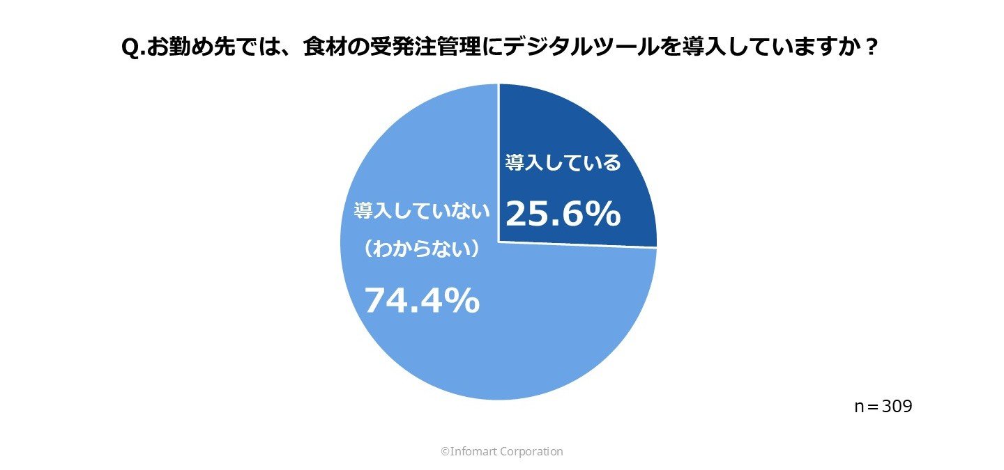 食材の受発注管理におけるデジタルツール導入状況のグラフ