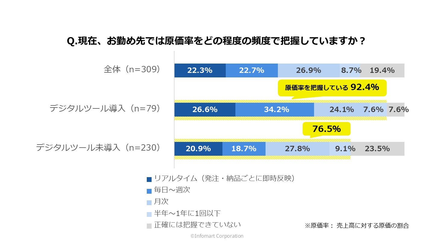 原価率（売上高に対する原価の割合）をどの程度の頻度で把握しているかのグラフ