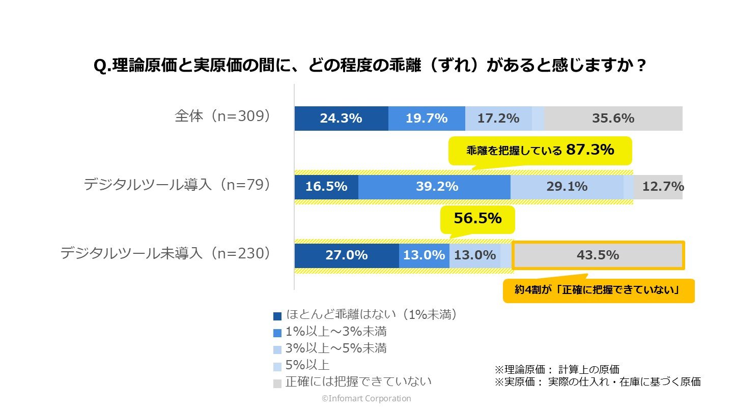 理論原価（計算上の原価）と実原価（実際の仕入れ・在庫に基づく原価）の乖離（ずれ）の把握状況のグラフ