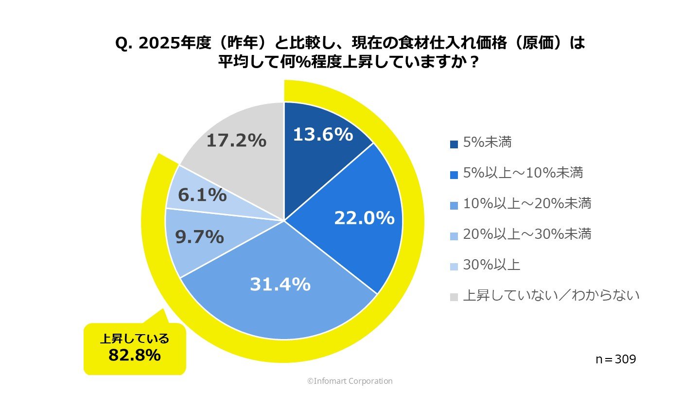 2025年度（昨年）と比較し、現在の食材仕入れ価格（原価）が上昇しているかのグラフ