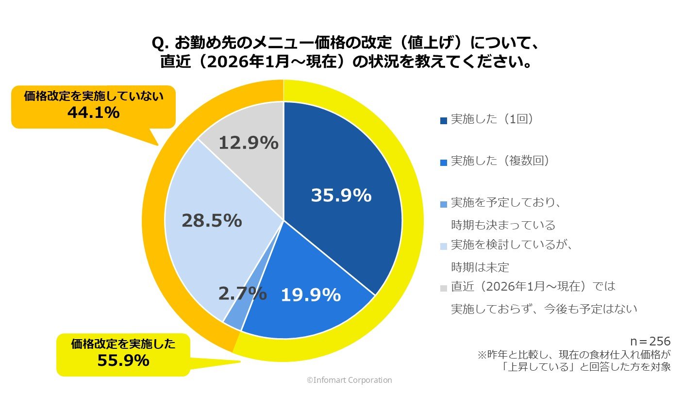 直近（2026年1月〜調査時点）のメニュー価格の改定（値上げ）の状況のグラフ