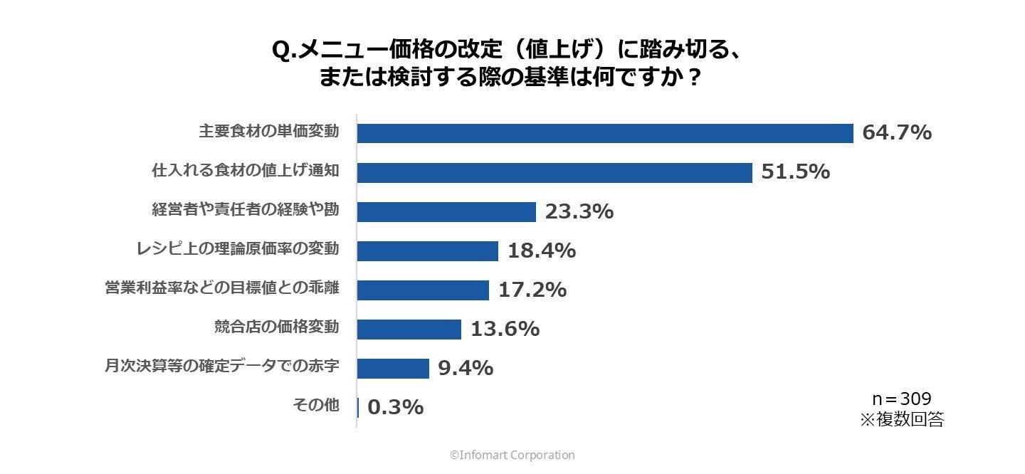 メニュー価格改定・検討時の基準のグラフ