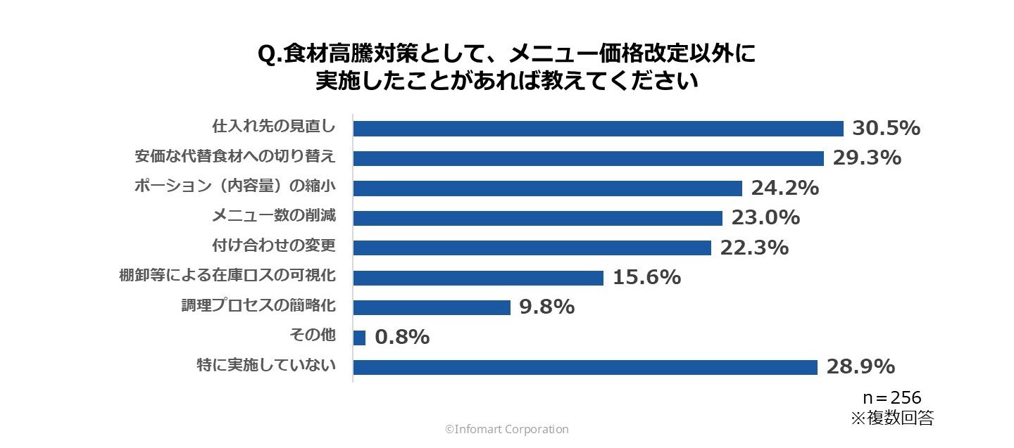 メニュー価格改定以外に実施した高騰対策のグラフ