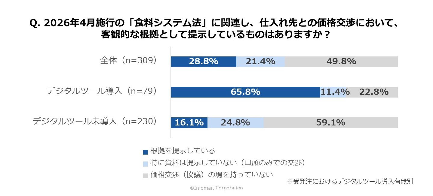 2026年4月に施行された「食料システム法」についてのグラフ