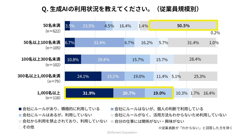 従業員規模別の生成AI（ChatGPT、Geminiなど）の利用状況の調査グラフ