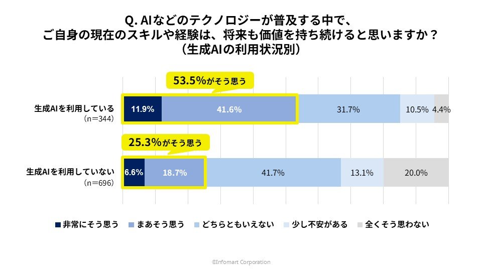 生成AIの利用状況別でのAIなどのテクノロジーが普及する中、自身のスキルや経験が将来も価値を持ち続けるかの調査グラフ