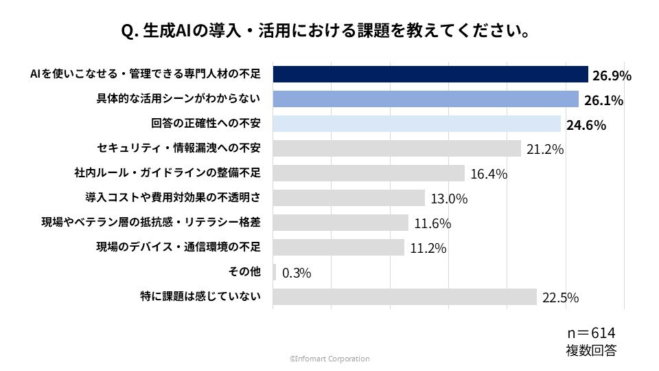 生成AIの導入・活用における課題についての調査グラフ