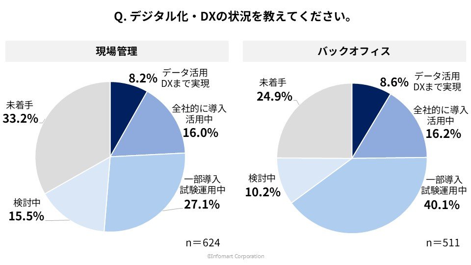現場とバックオフィス別にデジタル化・DXの状況の調査グラフ