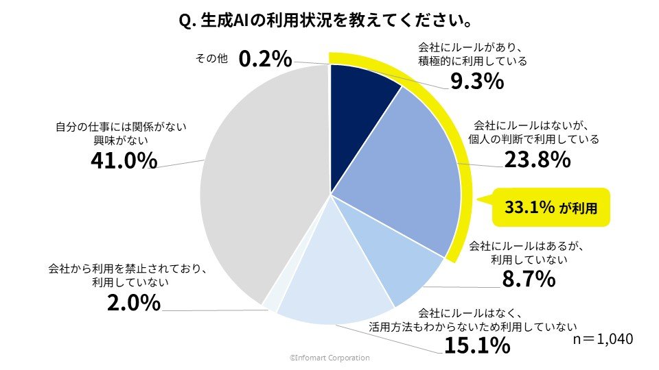 生成AI（ChatGPT、Geminiなど）の利用状況の調査グラフ
