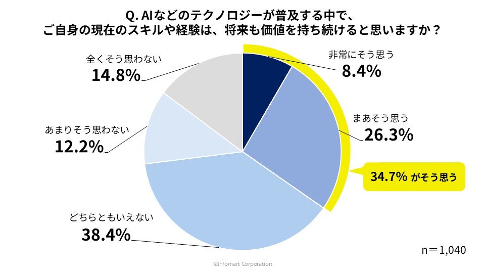 AIなどのテクノロジーが普及する中、自身のスキルや経験が将来も価値を持ち続けるかの調査グラフ