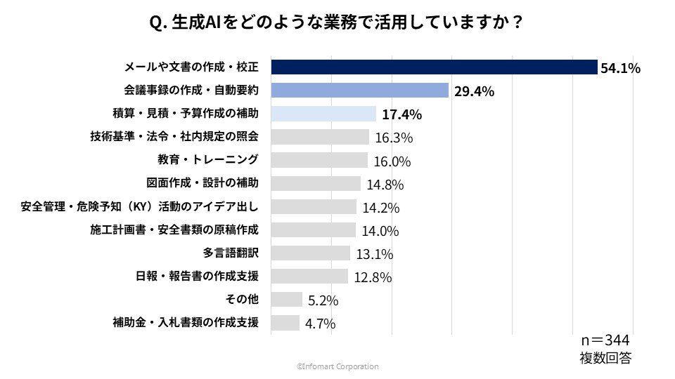 生成AIをどのような業務で活用しているかの調査グラフ