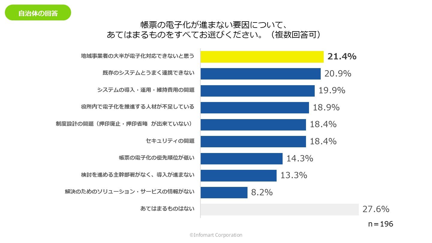 自治体側に取引の電子化が進まない理由の調査グラフ