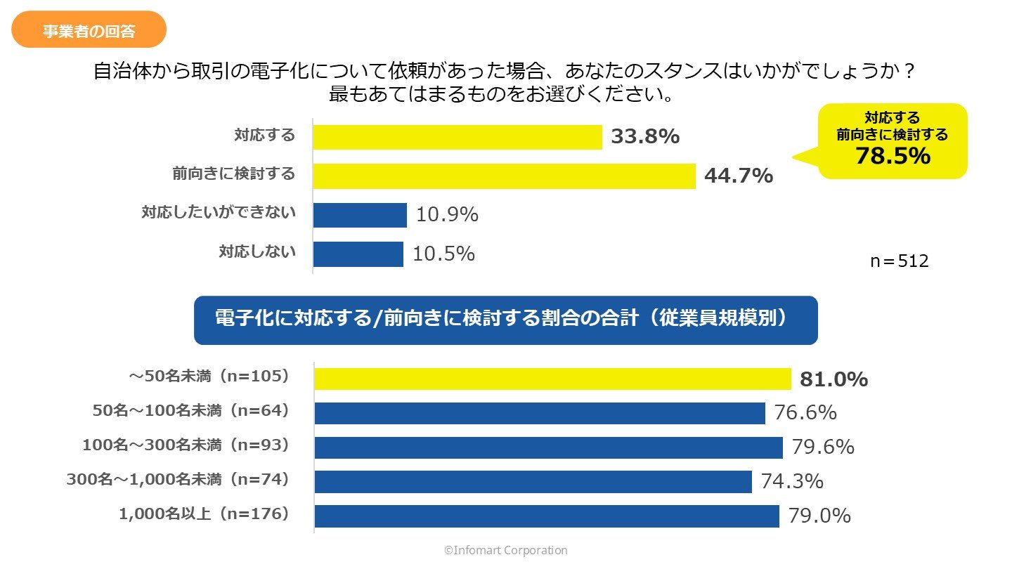 自治体から取引の電子化について打診があればどう対応するかの調査グラフ