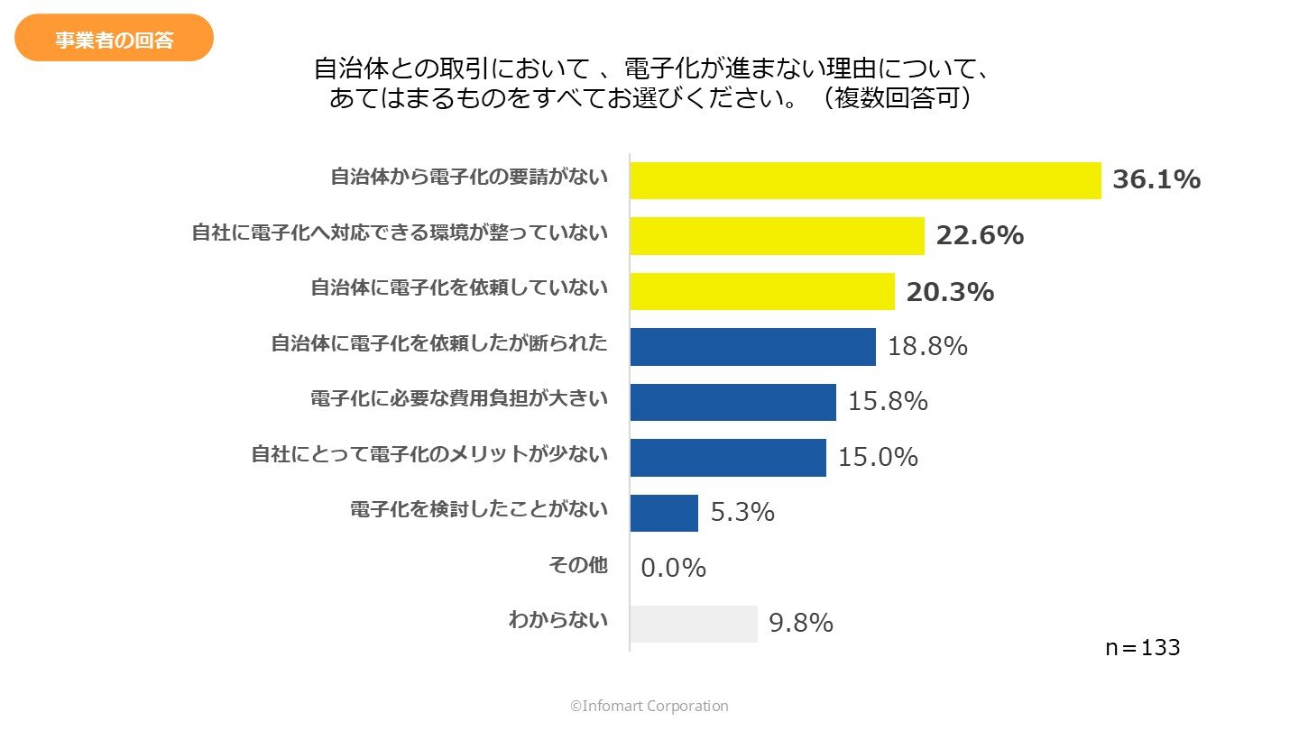 自治体との取引において電子化が進まない理由の調査グラフ