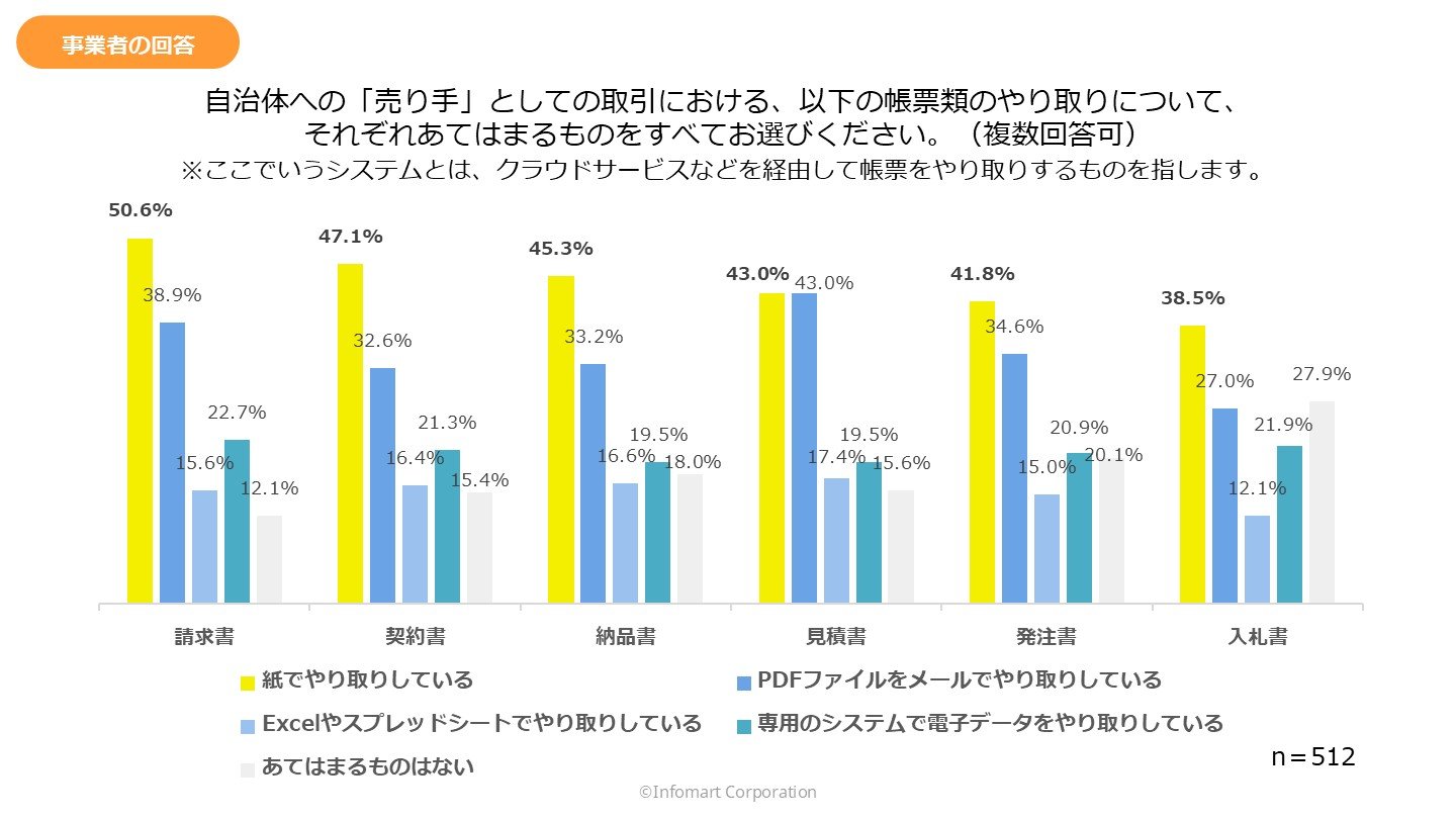 自治体との取引における帳票のやり取りの方法についての調査グラフ