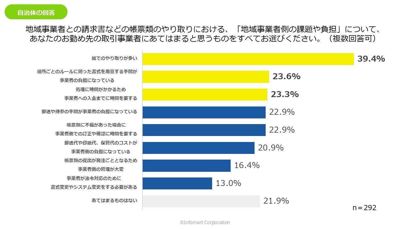 事業者との帳票のやり取りにおける課題についての調査グラフ