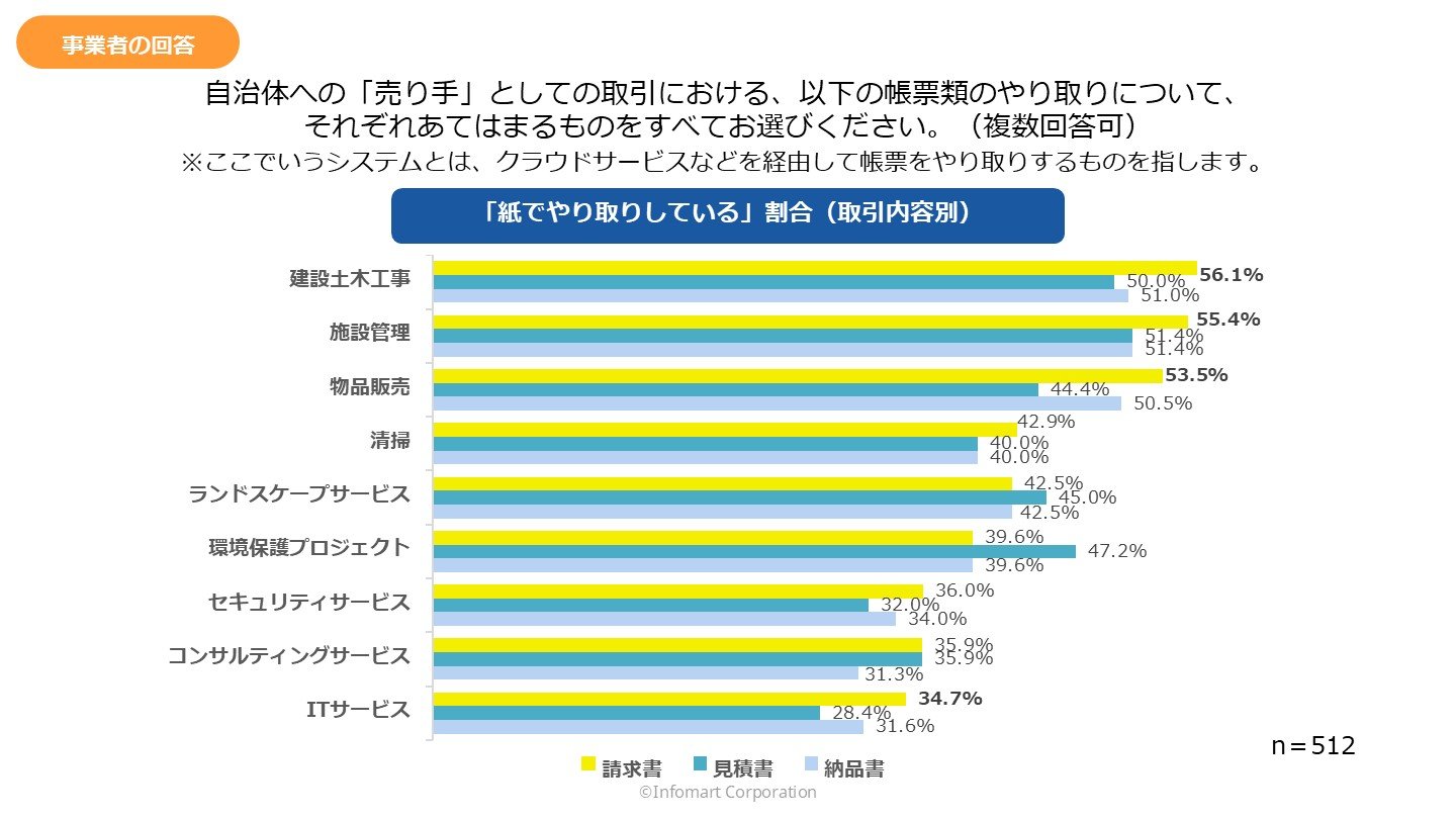 帳票類のやり取りについての調査グラフ