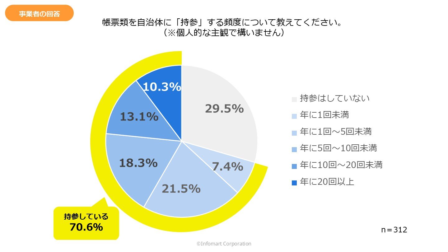 帳票類を自治体に「持参する頻度」についての調査グラフ