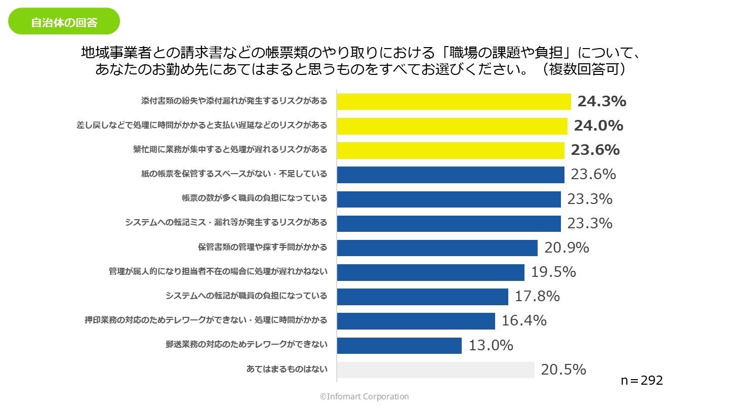 自治体内での帳票のやり取りに関する課題についての調査グラフ