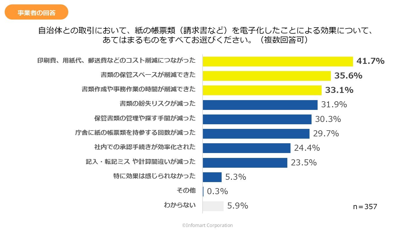 自治体との紙の帳票類のやり取りで困ることについての調査グラフ