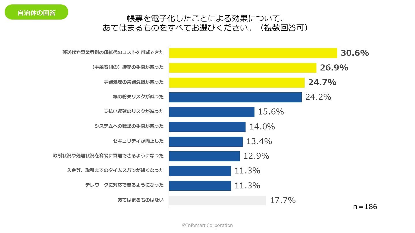いずれかの帳票を紙以外の方法で受け取っている効果についての調査グラフ