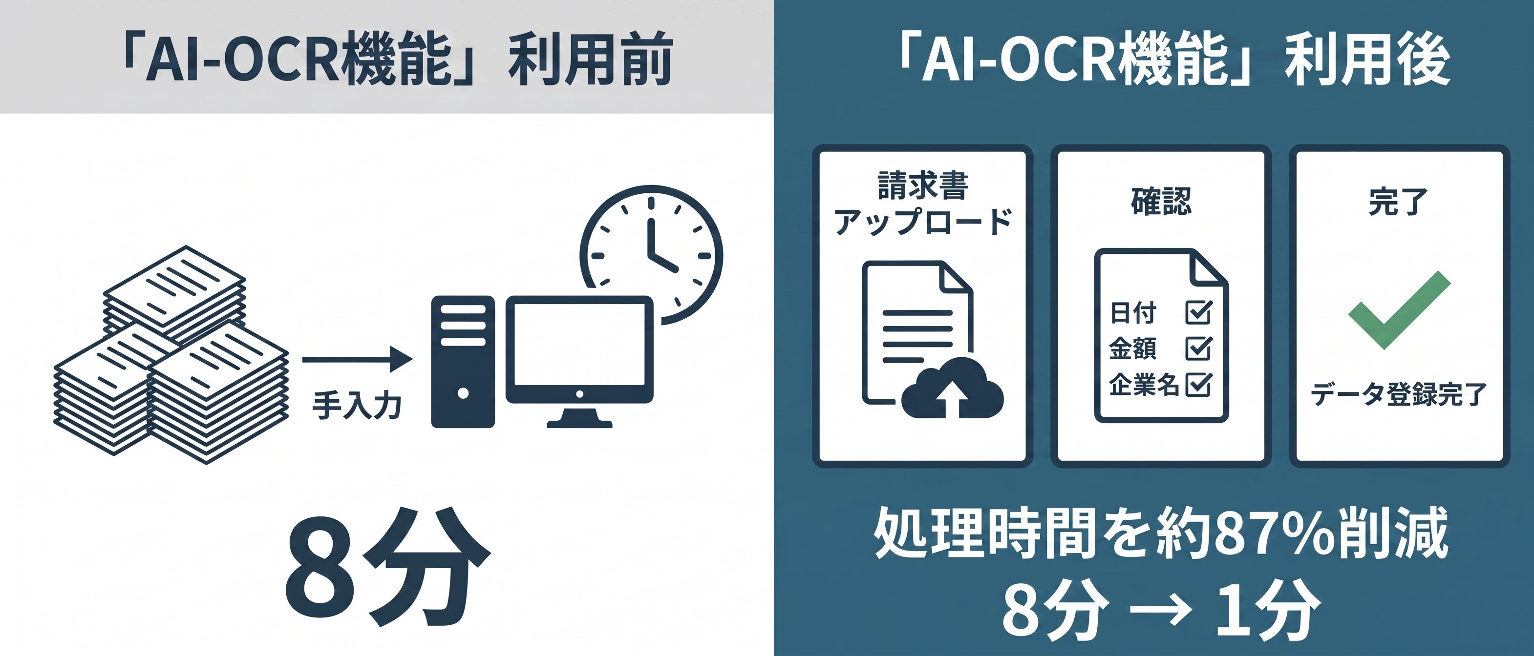 「AI-OCR機能」利用前後の処理時間を比較した画像
