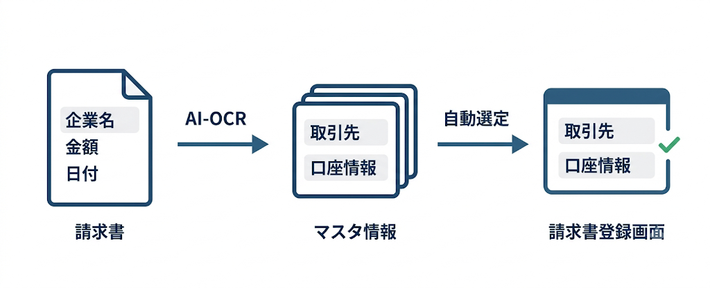 取引先情報のマスタと自動連携したフロー図