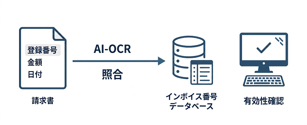 国税庁データベースと自動照合するフロー図