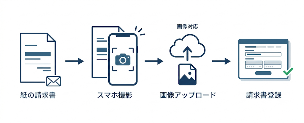 スマートフォン撮影画像をアップロードするフロー図