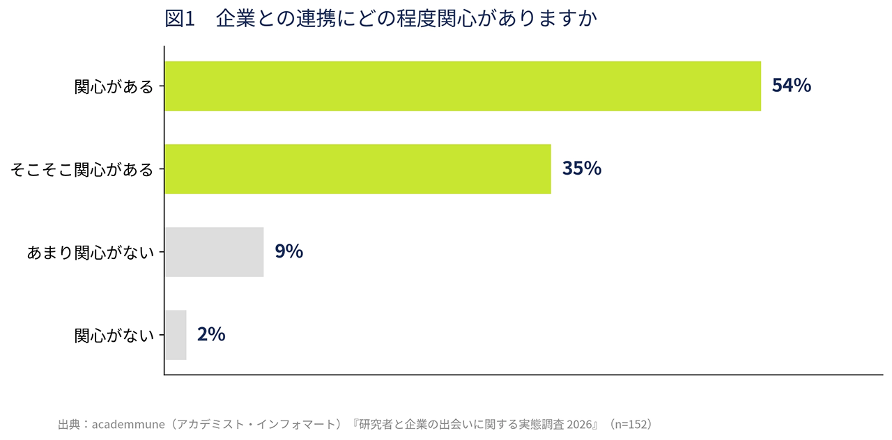 図1 企業との連携にどの程度関心ありますか