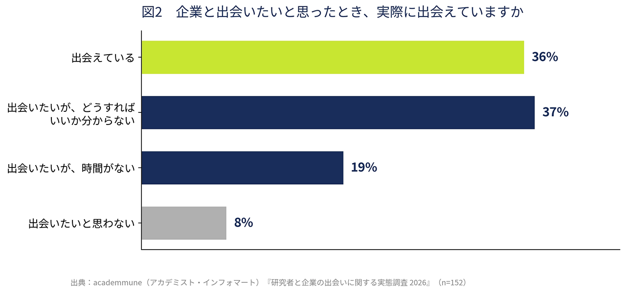 図2 企業と出会いたいと思ったとき、実際に出会えていますか