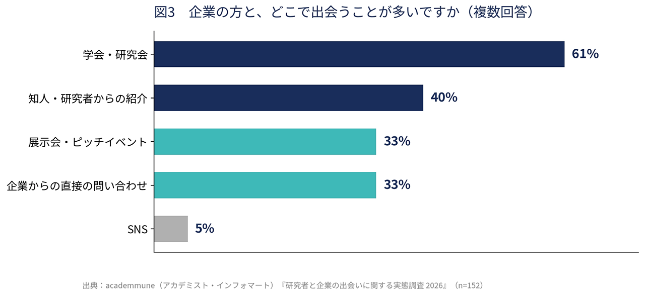 図3 きぎゅの方と、どこで出会うことが多いですか（複数回答）
