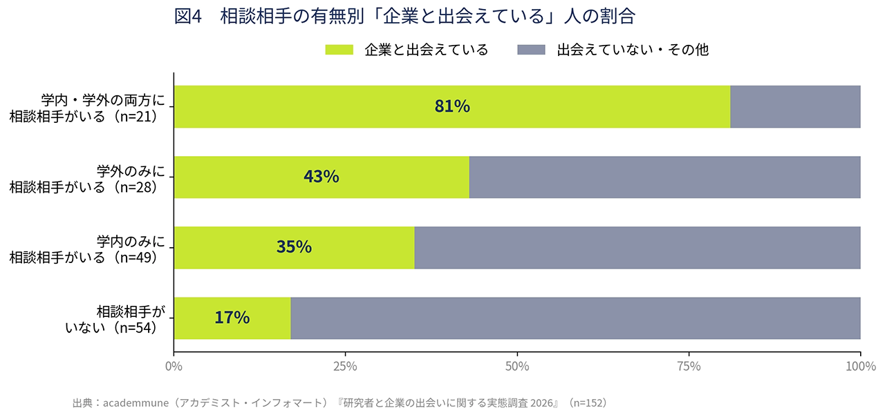 図4 相談相手の有無別「企業と出会えている」人の割合