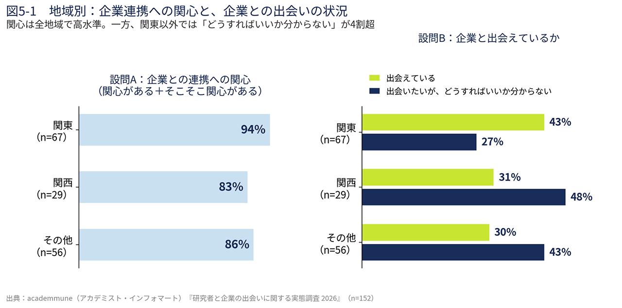 図5の1 地域別：企業連携への関心と、企業との出会いの状況