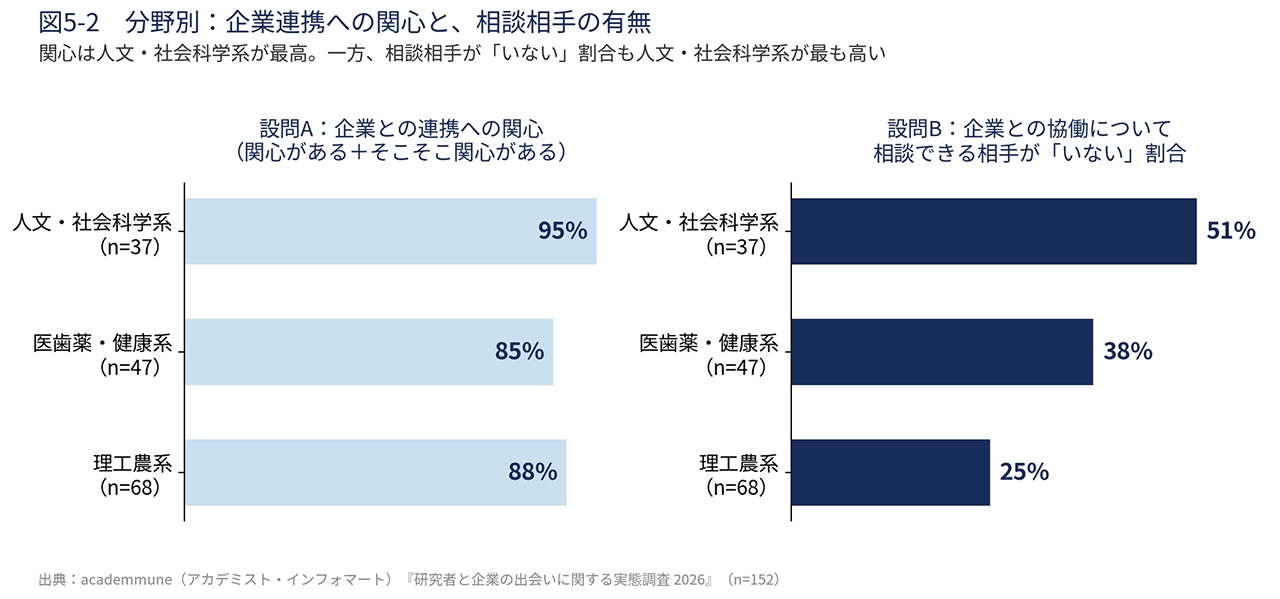 図5の2 分野別：企業連携への関心と、相談相手の有無