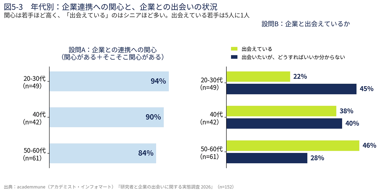 図5の3 年代別：企業連携への関心と、企業との出会いの状況