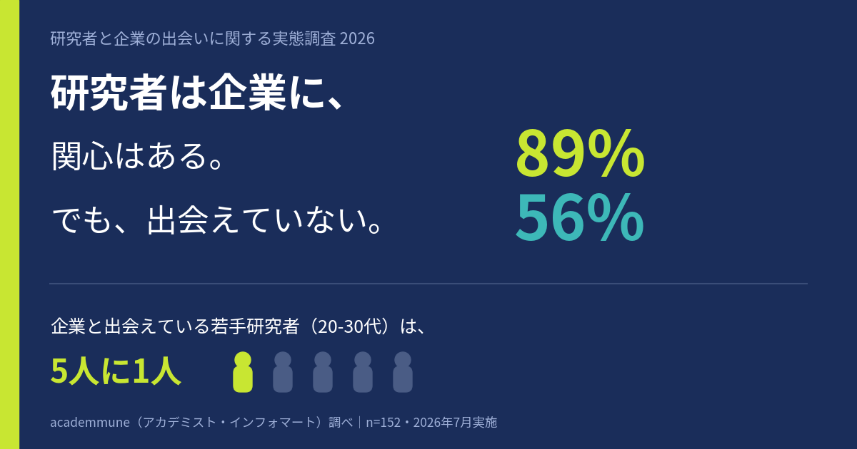 【研究者と企業の出会いに関する実態調査】 研究者の約9割が企業連携に関心、 一方で若手の約8割は「出会えていない」課題が浮き彫りに