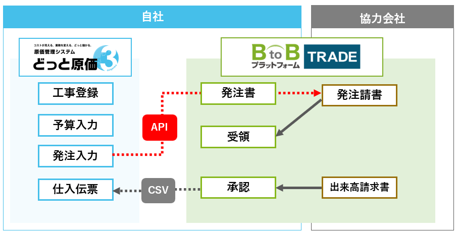 システム連携のイメージ