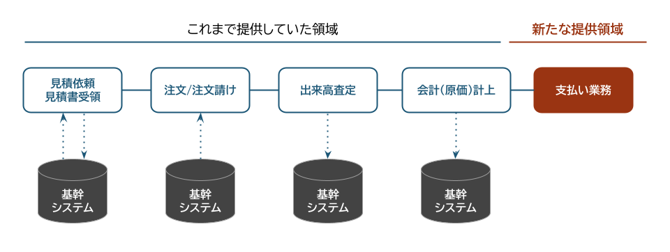 「BtoBプラットフォーム TRADE」の提供領域
