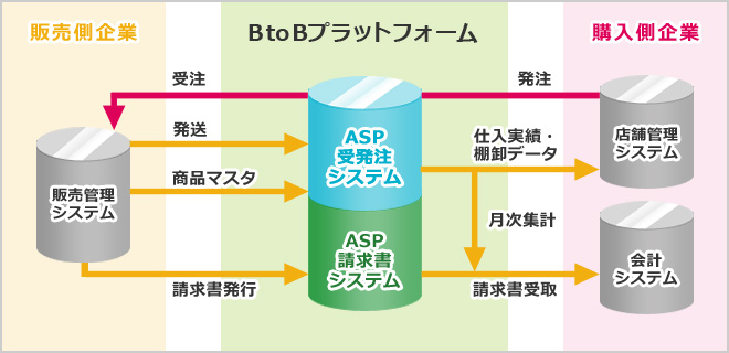 ＜ システム連携 概要図 ＞
